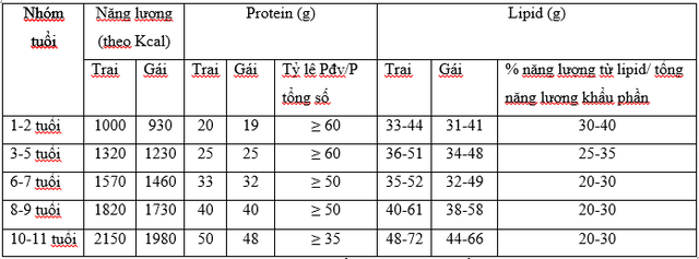 Chế độ dinh dưỡng cho trẻ em phân theo độ tuổi